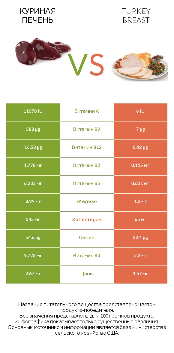 Куриная печень vs Turkey breast infographic