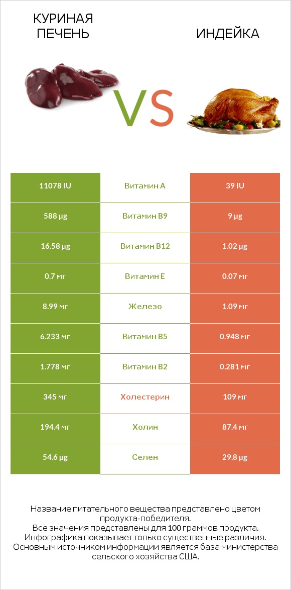 Куриная печень vs Индейка infographic