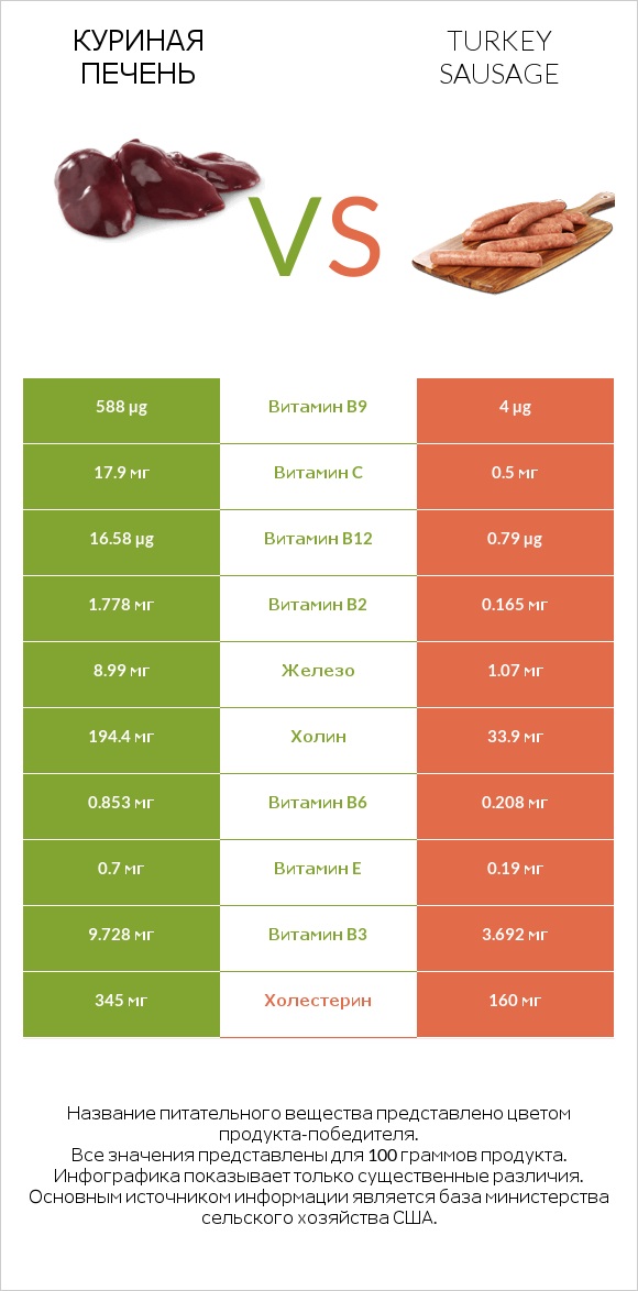 Куриная печень vs Turkey sausage infographic