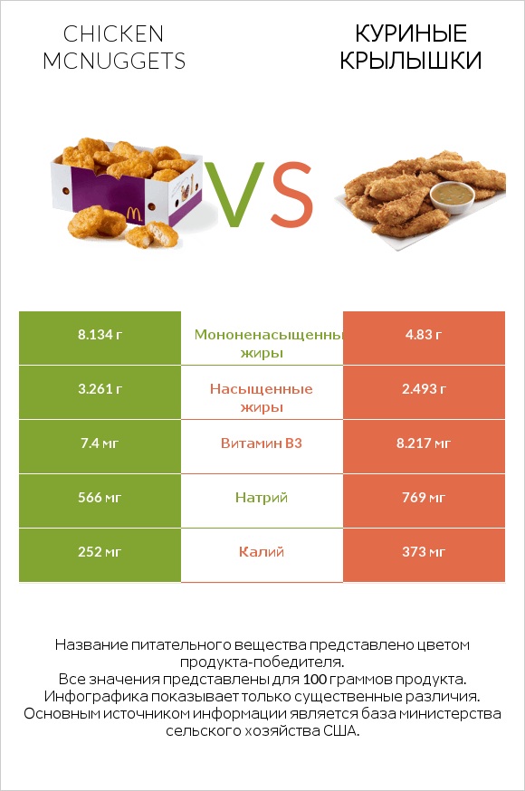 Chicken McNuggets vs Куриные крылышки infographic