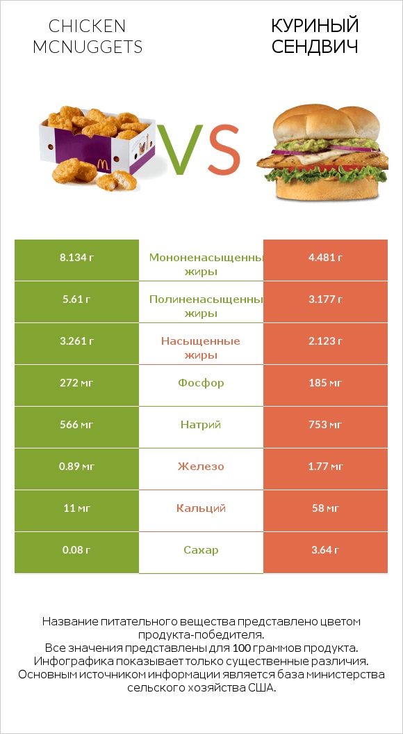 Chicken McNuggets vs Куриный сендвич infographic