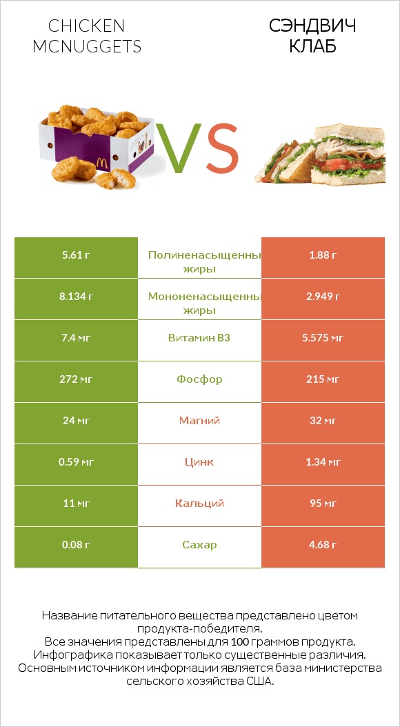 Chicken McNuggets vs Сэндвич Клаб infographic