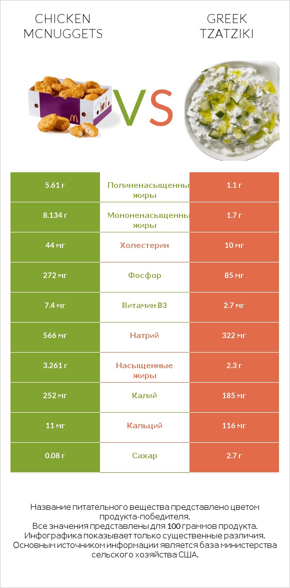 Chicken McNuggets vs Greek Tzatziki infographic