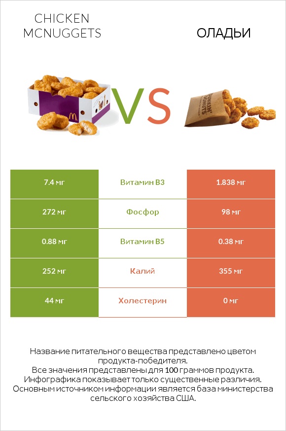 Chicken McNuggets vs Оладьи infographic