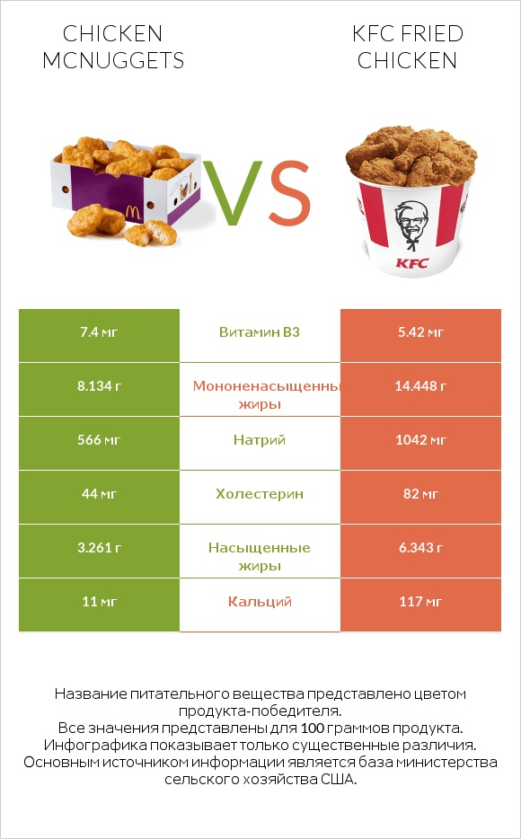 Chicken McNuggets vs KFC Fried Chicken infographic