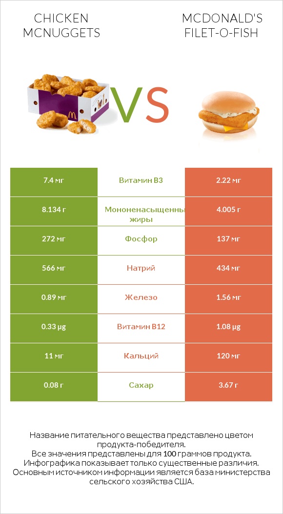 Chicken McNuggets vs McDonald's Filet-O-Fish infographic