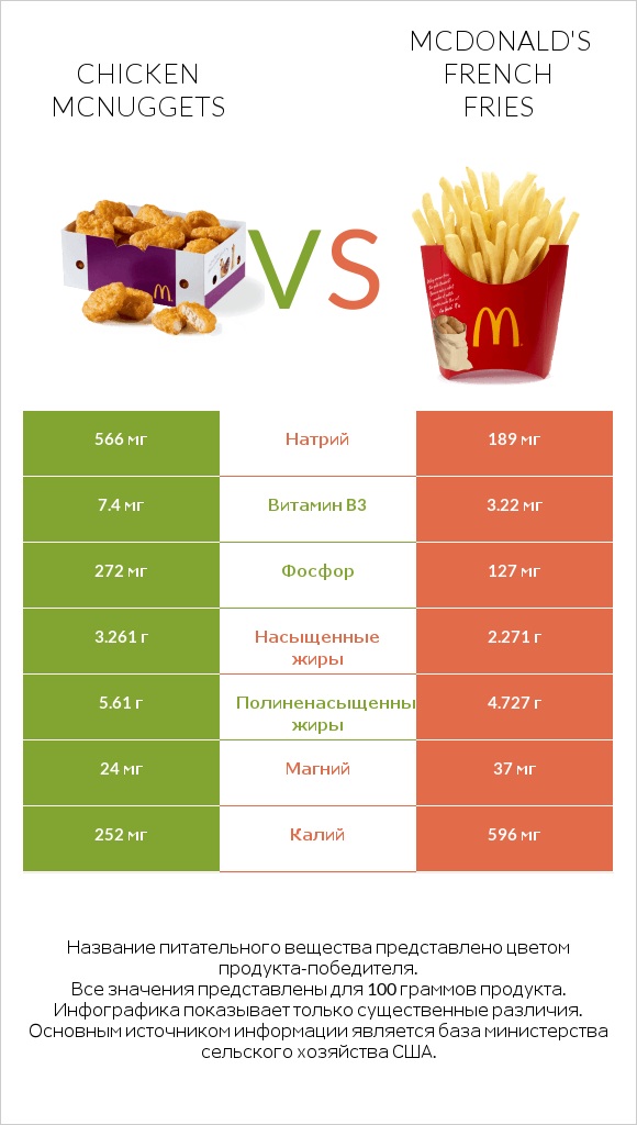 Chicken McNuggets vs McDonald's french fries infographic