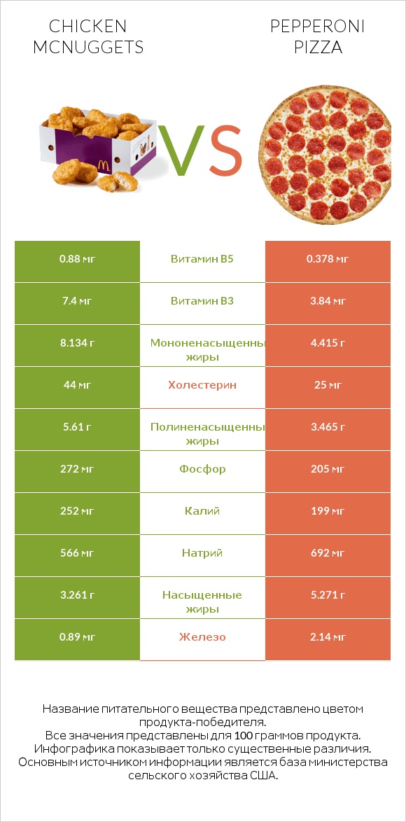 Chicken McNuggets vs Pepperoni Pizza infographic