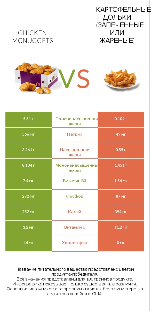 Chicken McNuggets vs Картофельные дольки (запеченные или жареные) infographic