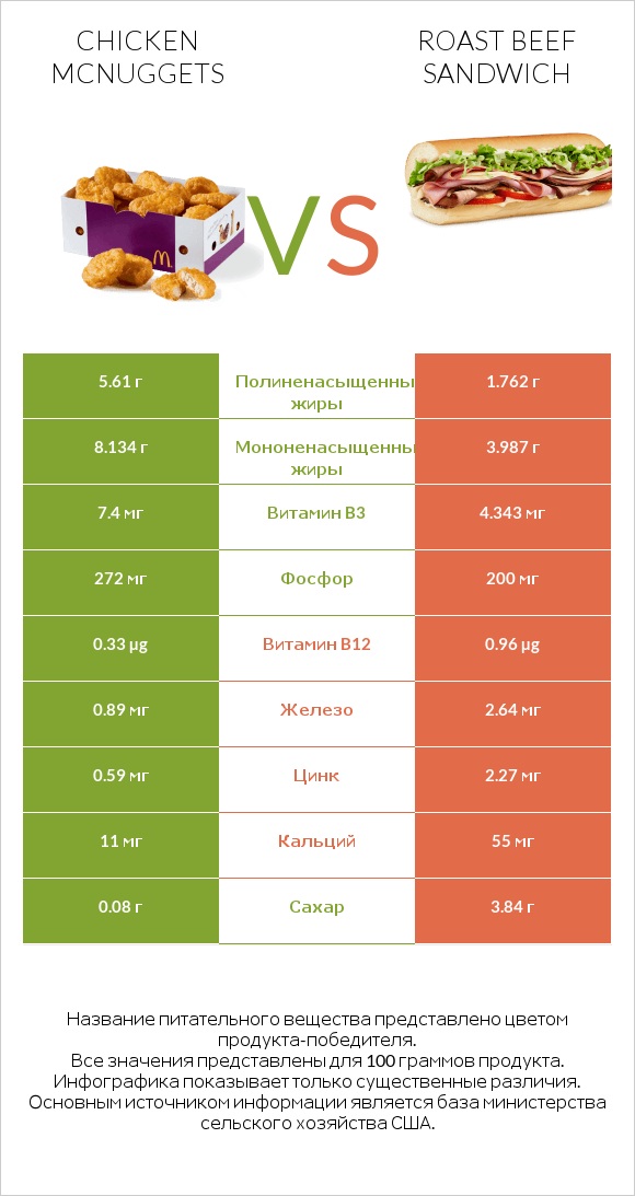 Chicken McNuggets vs Roast beef sandwich infographic