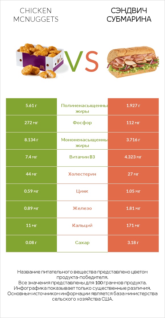 Chicken McNuggets vs Сэндвич Субмарина infographic