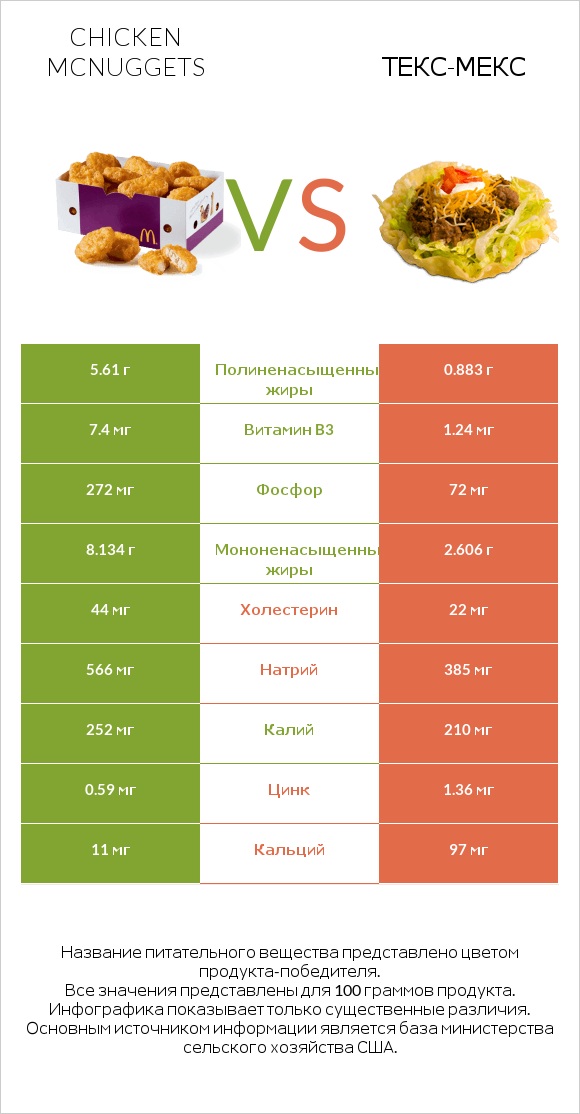 Chicken McNuggets vs Текс-мекс infographic