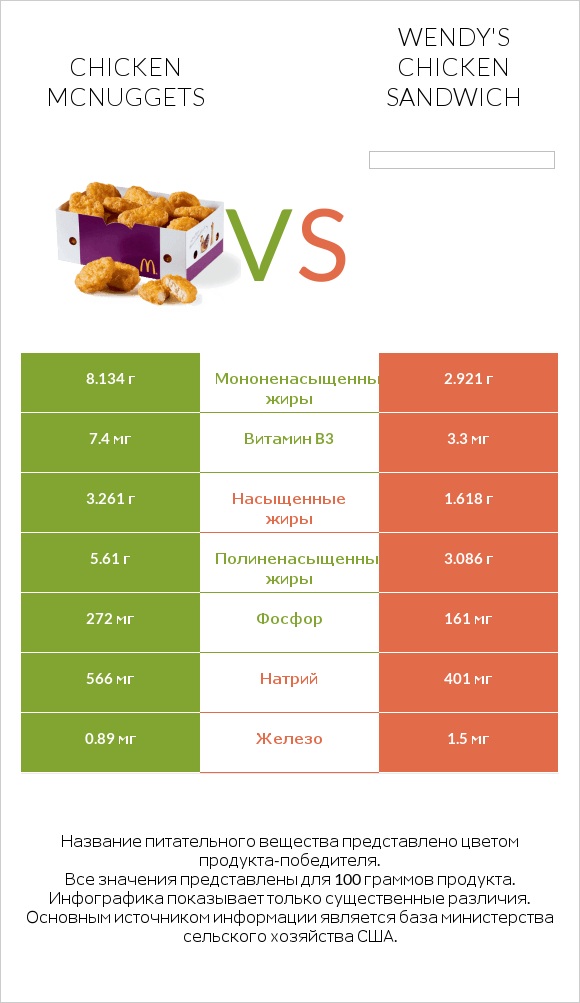 Chicken McNuggets vs Wendy's chicken sandwich infographic