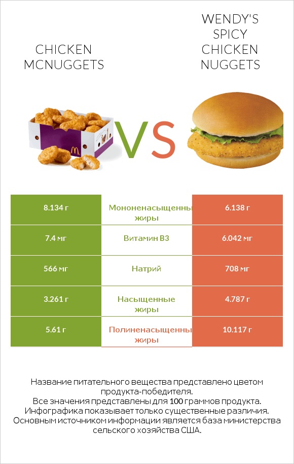 Chicken McNuggets vs Wendy's Spicy Chicken Nuggets infographic