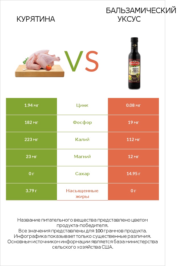 Курятина vs Бальзамический уксус infographic