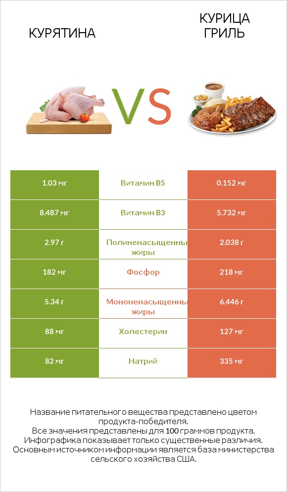 Курятина vs Курица гриль infographic