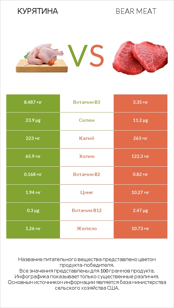 Курятина vs Bear meat infographic