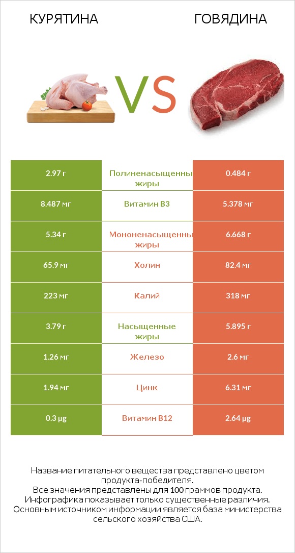 Курятина vs Говядина infographic