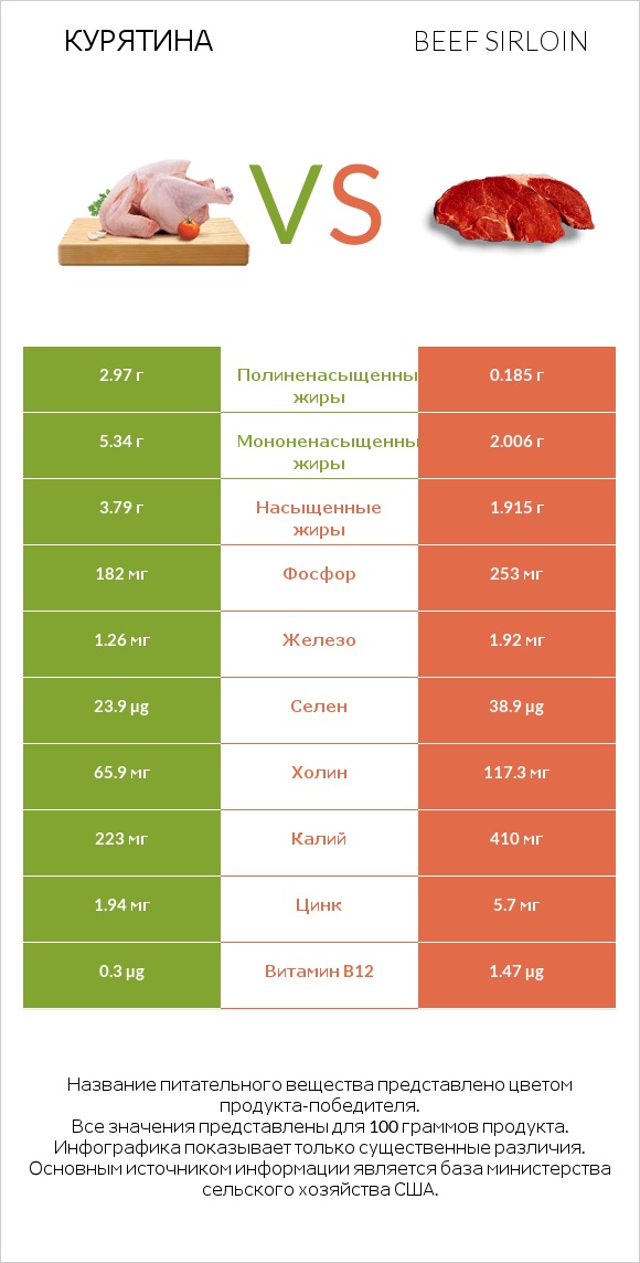 Курятина vs Beef sirloin infographic