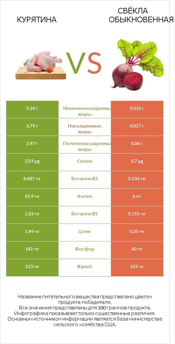 Курятина vs Свёкла обыкновенная infographic