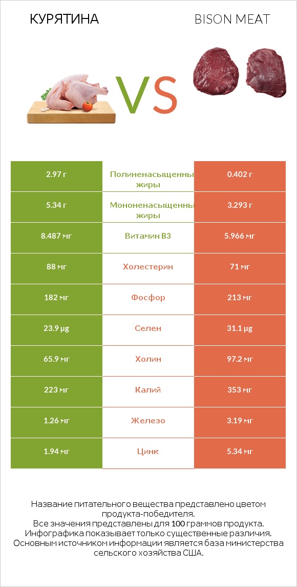 Курятина vs Bison meat infographic