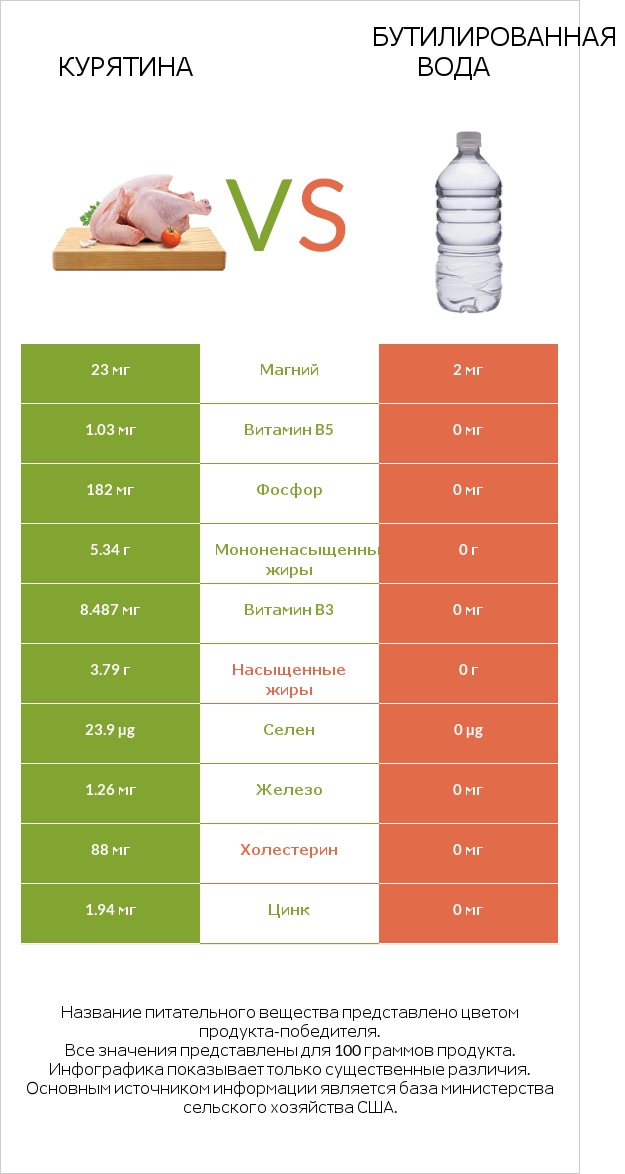Курятина vs Бутилированная вода infographic
