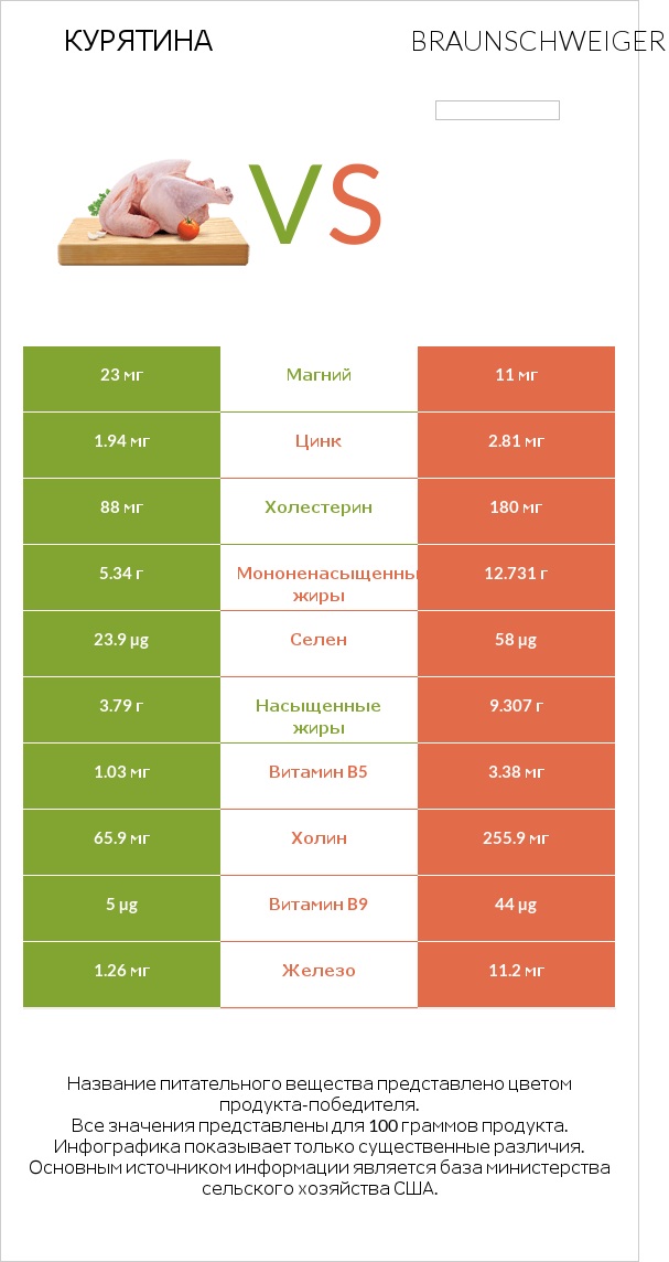 Курятина vs Braunschweiger infographic