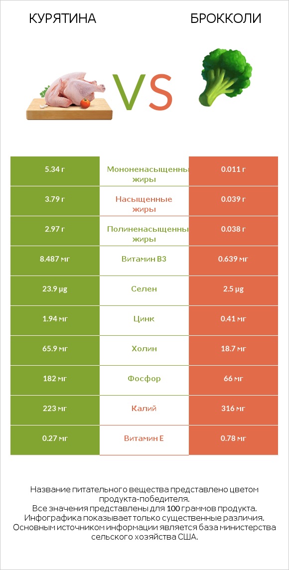 Курятина vs Брокколи infographic