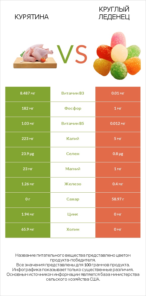 Курятина vs Круглый леденец infographic