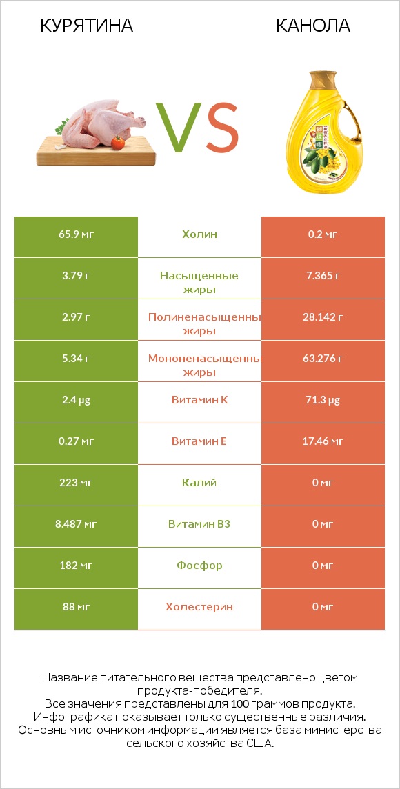 Курятина vs Канола infographic