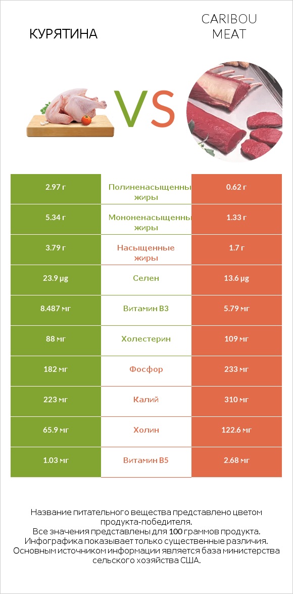 Курятина vs Caribou meat infographic