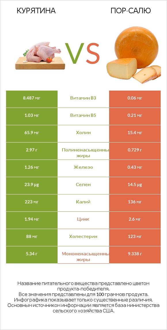 Курятина vs Пор-Салю infographic
