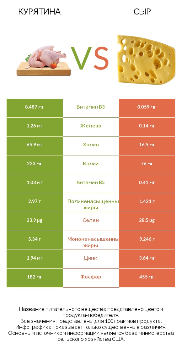 Курятина vs Сыр infographic