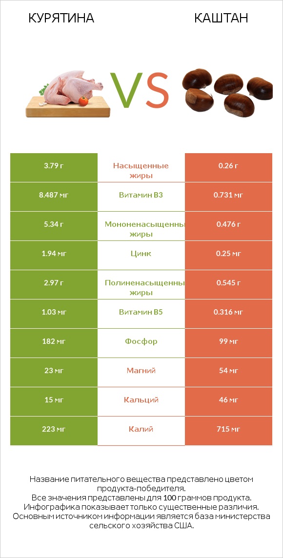 Курятина vs Каштан infographic