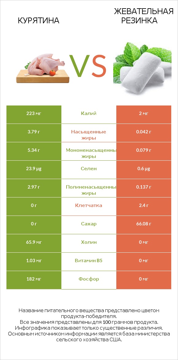 Курятина vs Жевательная резинка infographic