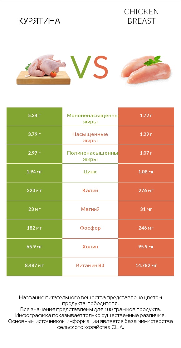 Курятина vs Chicken breast infographic