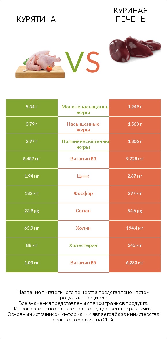 Курятина vs Куриная печень infographic
