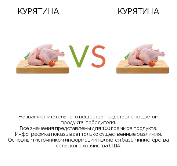 Курятина vs Курятина infographic