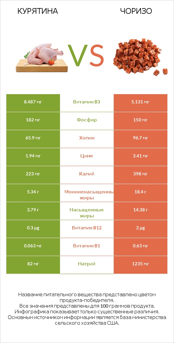 Курятина vs Чоризо infographic