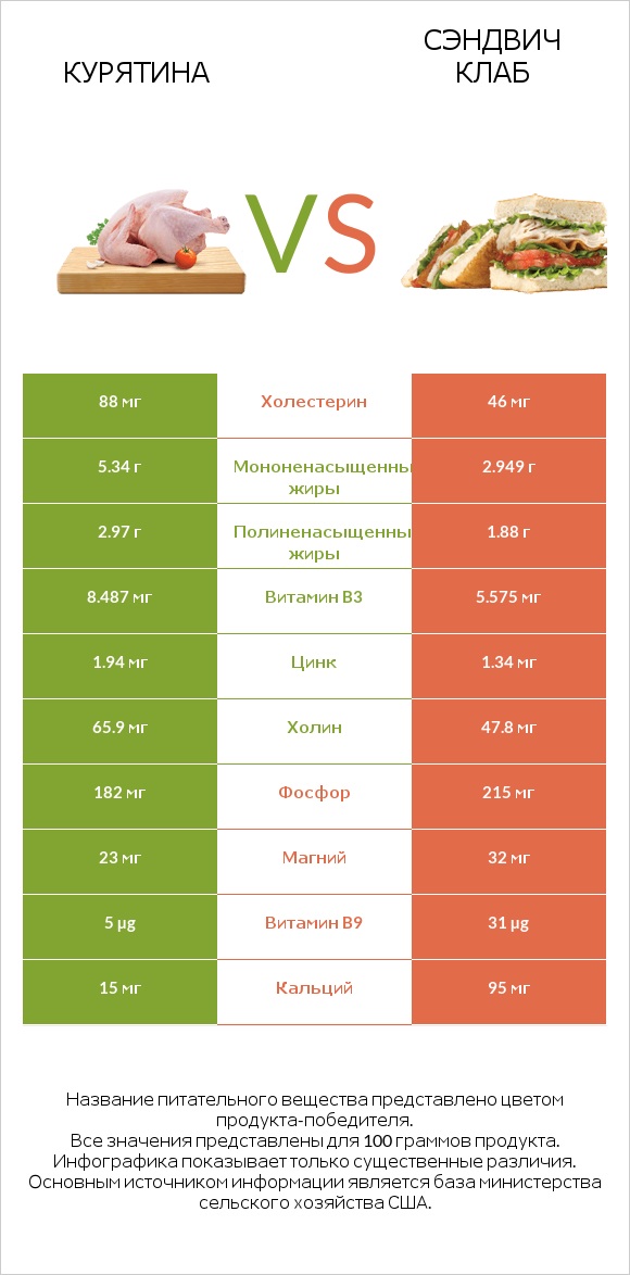 Курятина vs Сэндвич Клаб infographic