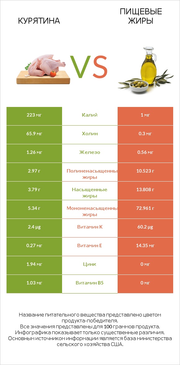 Курятина vs Пищевые жиры infographic
