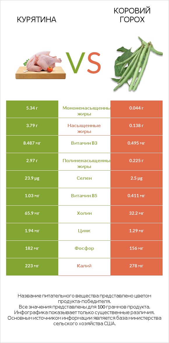 Курятина vs Коровий горох infographic