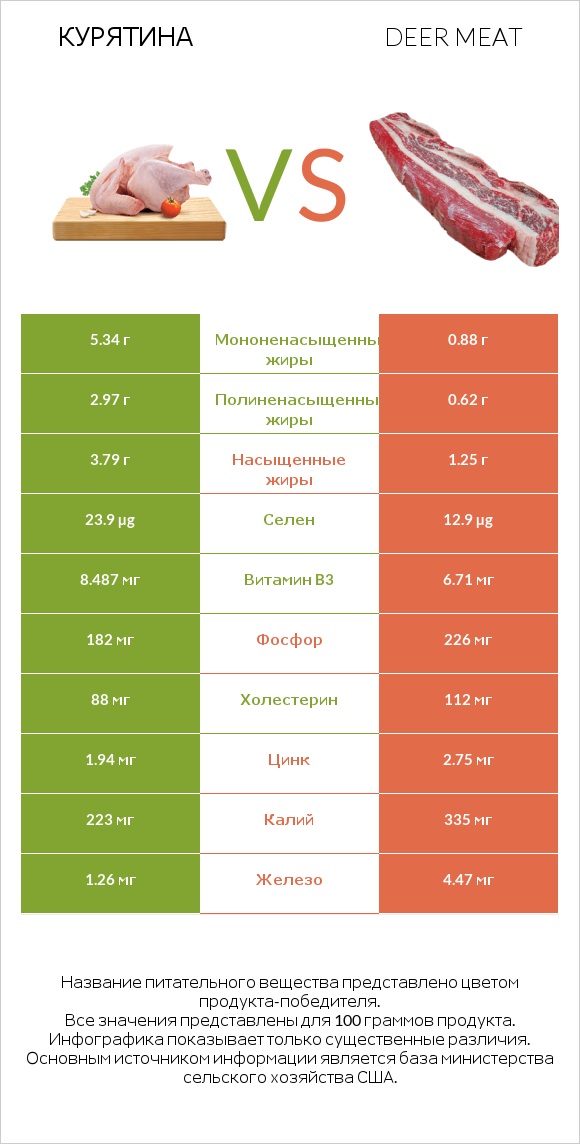 Курятина vs Deer meat infographic