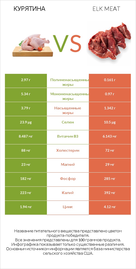 Курятина vs Elk meat infographic