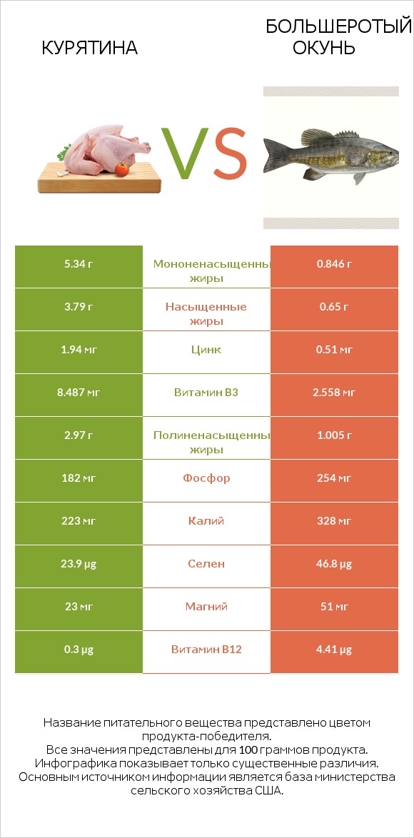 Курятина vs Большеротый окунь infographic
