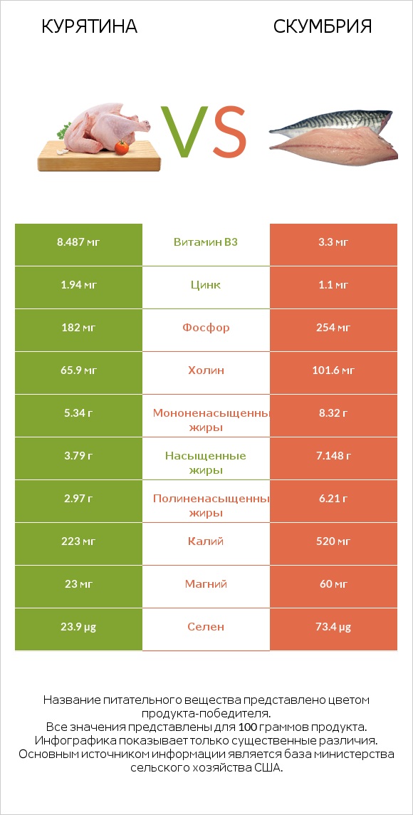 Курятина vs Скумбрия infographic