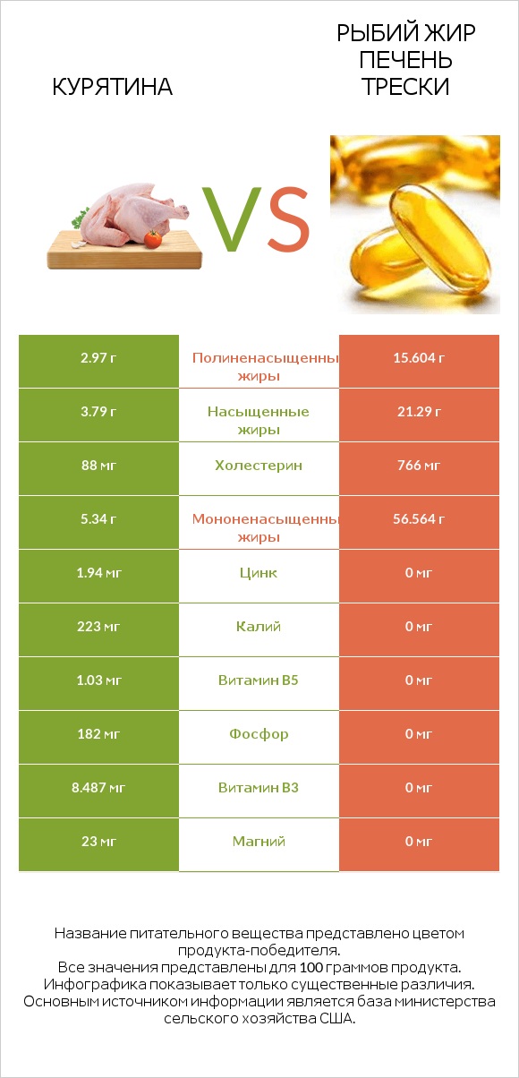 Курятина vs Рыбий жир печень трески infographic