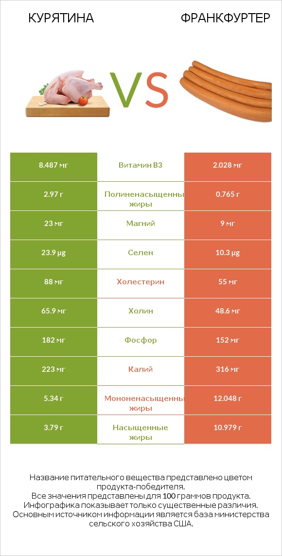 Курятина vs Франкфуртер infographic