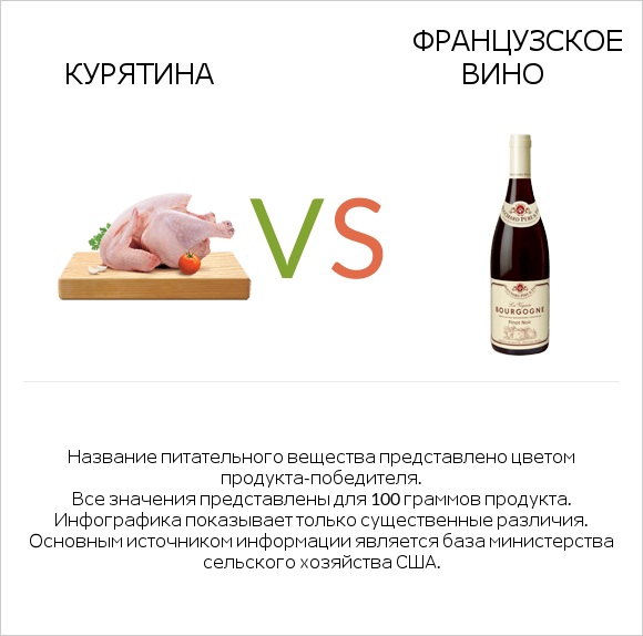 Курятина vs Французское вино infographic