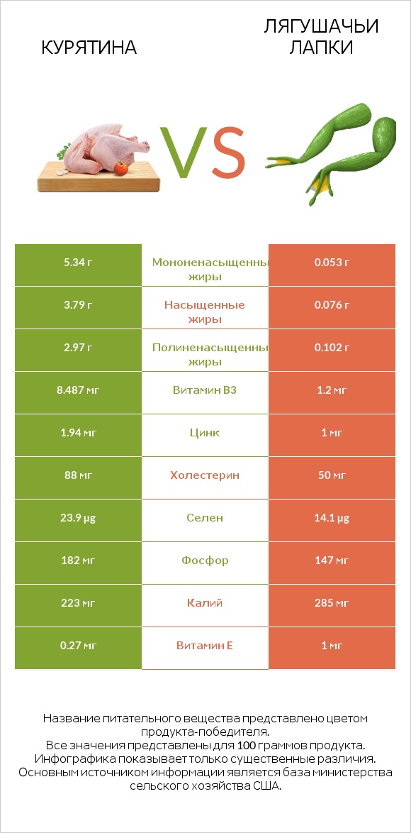Курятина vs Лягушачьи лапки infographic